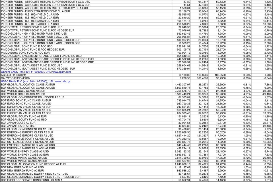 186,74 90,0048 88,2400 0,20% 2,93% PIONEER FUNDS - U.S. HIGH YIELD CL.A USD 158.595,55 11,5770 11,3500 0,27% 5,48% PIONEER FUNDS - U.S. HIGH YIELD CL.A EUR 22.