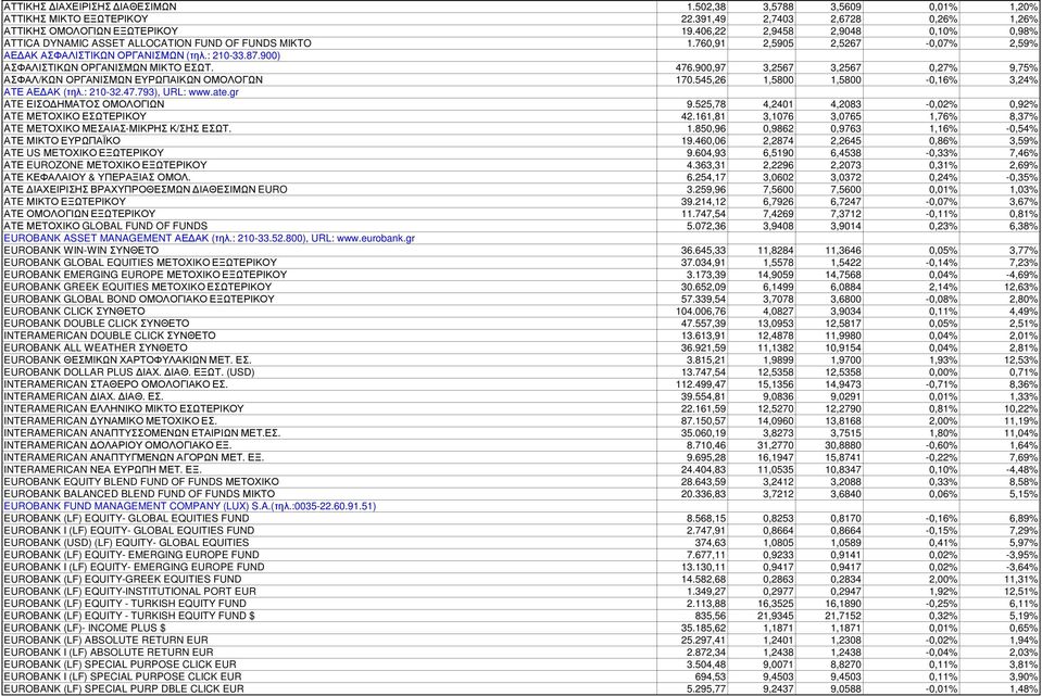 900) ΑΣΦΑΛΙΣΤΙΚΩΝ ΟΡΓΑΝΙΣΜΩΝ ΜΙΚΤΟ ΕΣΩΤ. 476.900,97 3,2567 3,2567 0,27% 9,75% ΑΣΦΑΛ/ΚΩΝ ΟΡΓΑΝΙΣΜΩΝ ΕΥΡΩΠΑΙΚΩΝ ΟΜΟΛΟΓΩΝ 170.545,26 1,5800 1,5800-0,16% 3,24% ΑΤΕ ΑΕ ΑΚ (τηλ.: 210-32.47.793), URL: www.