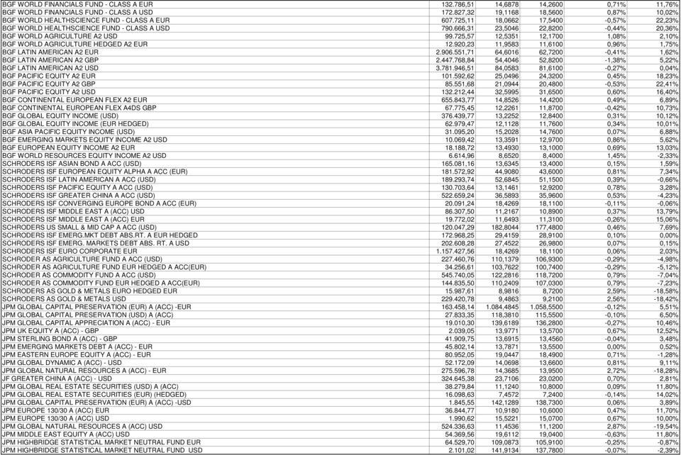 666,31 23,5046 22,8200-0,44% 20,36% BGF WORLD AGRICULTURE A2 USD 99.725,57 12,5351 12,1700 1,08% 2,10% BGF WORLD AGRICULTURE HEDGED A2 EUR 12.