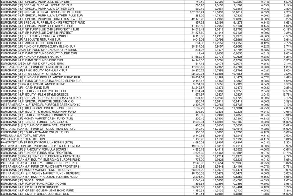 585,21 11,0836 10,8619 0,09% 2,25% EUROBANK I (LF) SPECIAL PURP ALL WEATHER PLUS EUR 888,29 11,7329 11,7329 0,09% 2,26% EUROBANK I (LF) SPECIAL PURPOSE DUAL FORMULA EUR 42.