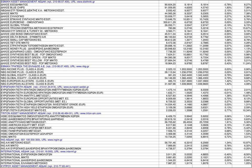 939,77 5,6419 5,5855 0,27% 6,39% ΗΛΟΣ ΕΠΙΚ/ΚΗΣ ΣΥΝΤΑΞΗΣ ΜΙΚΤΟ ΕΣΩΤ. 13.646,75 10,8511 10,7426 0,15% 5,76% ΗΛΟΣ EUROBOND - ΟΜΟΛΟΓΙΑΚΟ 300.611,29 6,6733 6,6733 0,03% 3,33% ΗΛΟΣ GLOBAL TITANS 26.