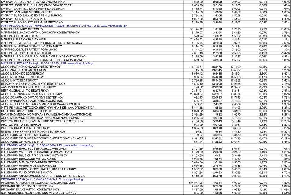 367,60 3,5279 3,5103 0,18% 5,49% ΚΥΠΡΟY EURO EQUITY PREMIUM ΜΕΤΟΧΙΚΟ 2.329,95 3,3068 3,2903 0,02% 2,55% MARFIN GLOBAL ASSET MANAGEMENT ΑΕ ΑΚ (τηλ.: 210-81.73.750), URL: www.marfinaedak.