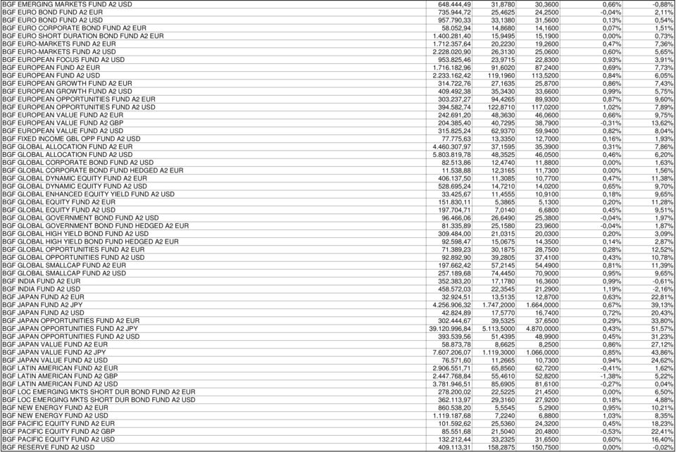 281,40 15,9495 15,1900 0,00% 0,73% BGF EURO-MARKETS FUND A2 EUR 1.712.357,64 20,2230 19,2600 0,47% 7,36% BGF EURO-MARKETS FUND A2 USD 2.228.