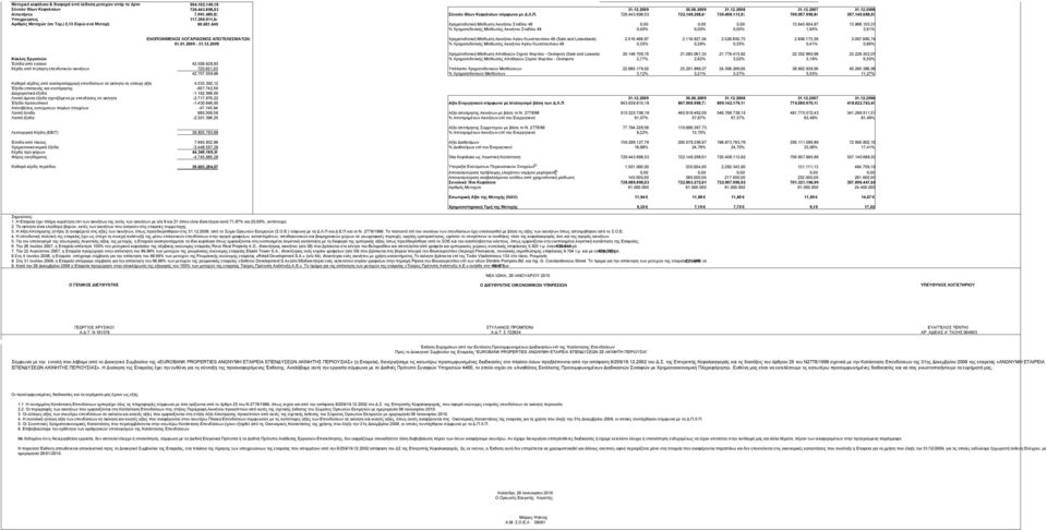 651.640 Χρηματοδοτική Μίσθωση Ακινήτου Σταδίου 49 0,00 0,00 0,00 13.643.804,97 13.968.
