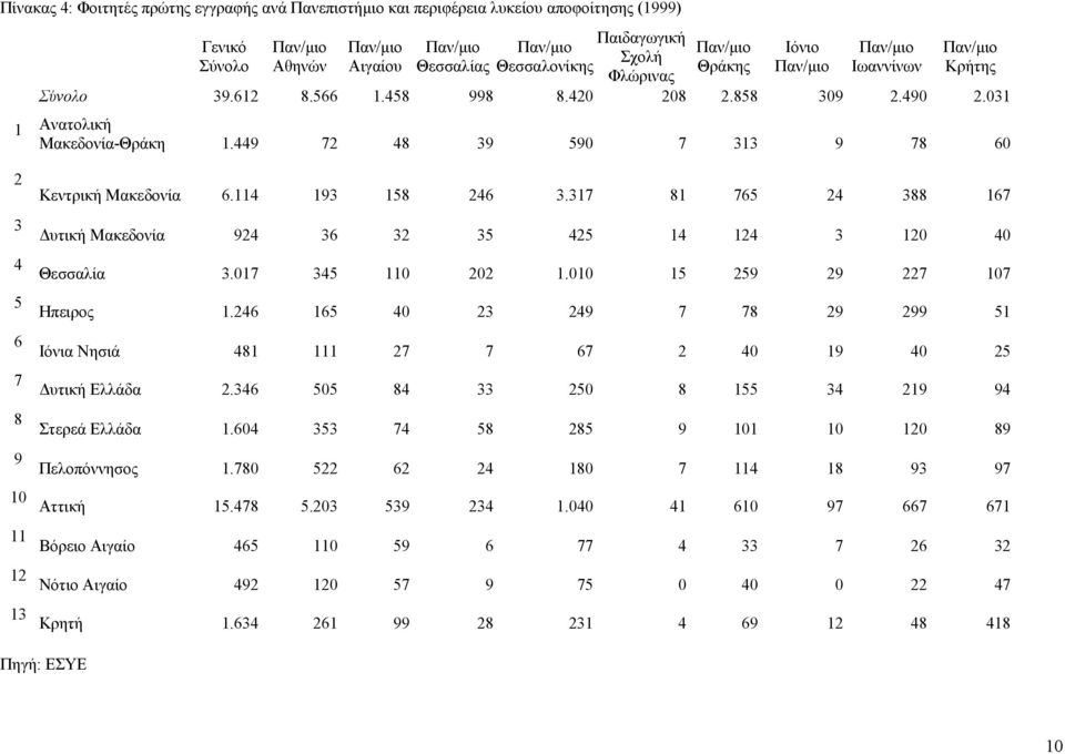 317 81 765 24 388 167 Δυτική Μακεδονία 924 36 32 35 425 14 124 3 120 40 Θεσσαλία 3.017 345 110 202 1.010 15 259 29 227 107 Ηπειρος 1.
