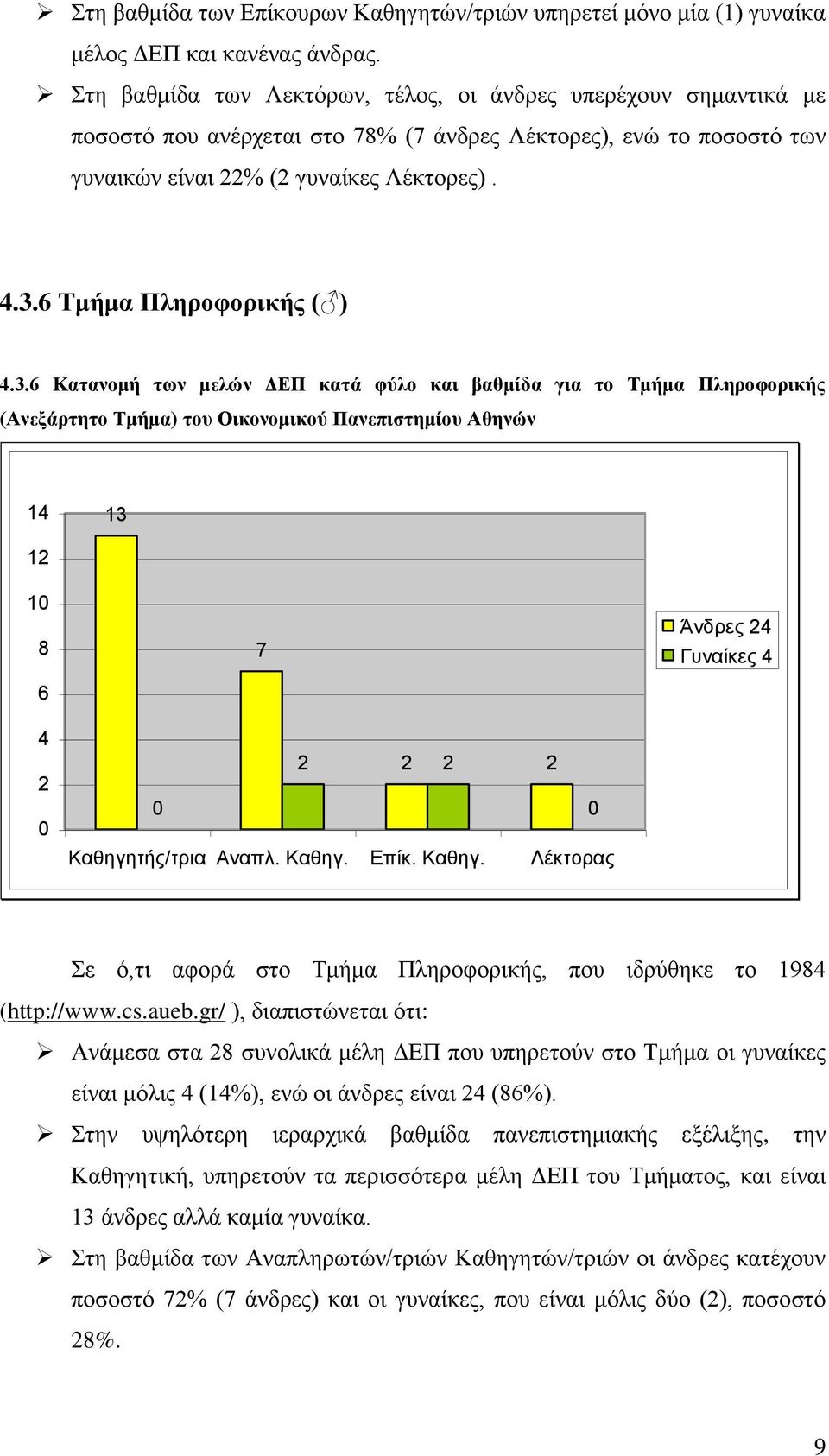 . Κατανομή των μελών ΔΕΠ κατά φύλο και βαθμίδα για το Τμήμα Πληροφορικής (Ανεξάρτητο Τμήμα) του Οικονομικού Πανεπιστημίου Αθηνών 8 Άνδρες Γυναίκες Σε ό,τι αφορά στο Τμήμα Πληροφορικής, που ιδρύθηκε