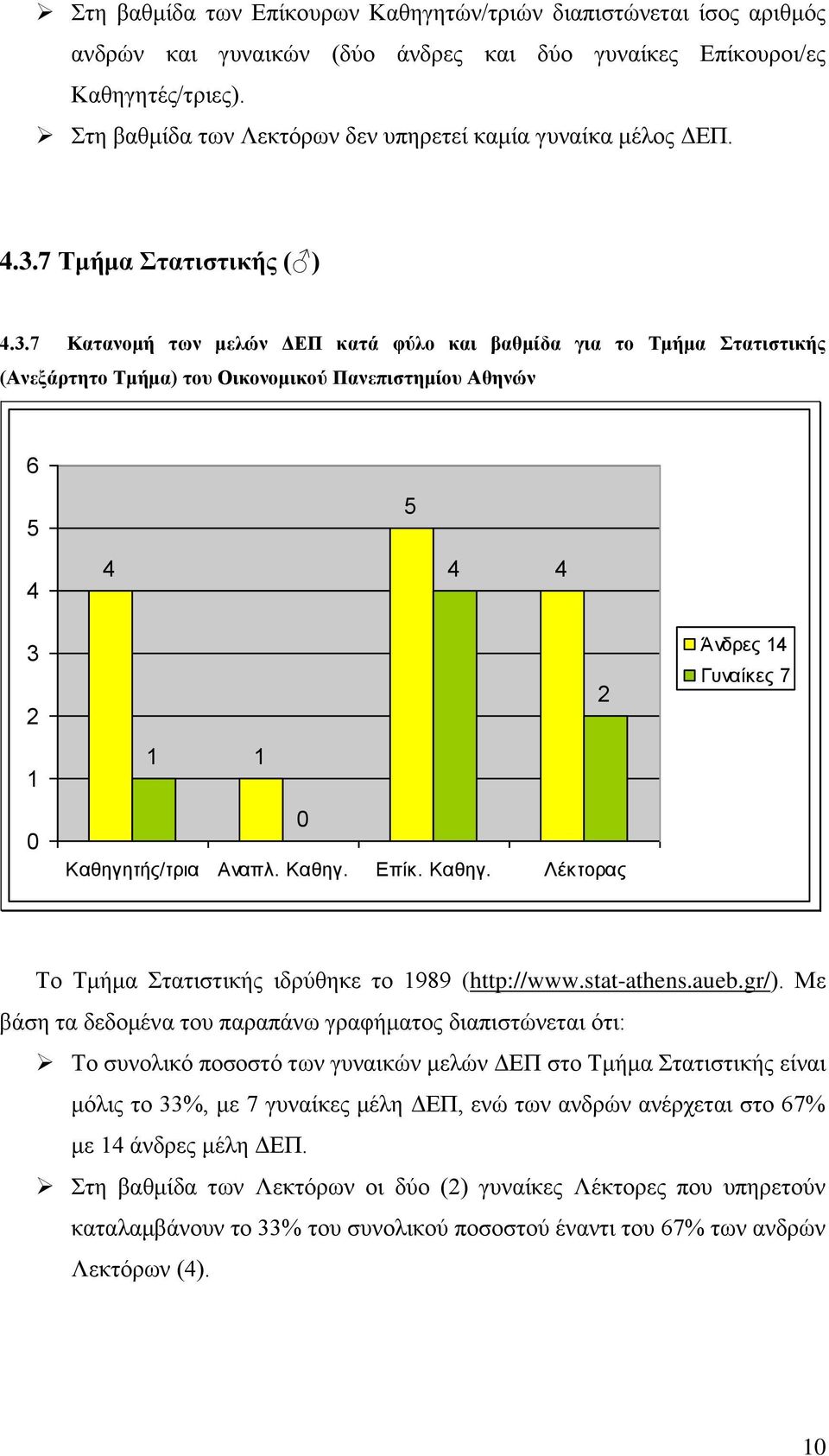 . Κατανομή των μελών ΔΕΠ κατά φύλο και βαθμίδα για το Τμήμα Στατιστικής (Ανεξάρτητο Τμήμα) του Οικονομικού Πανεπιστημίου Αθηνών Άνδρες Γυναίκες Το Τμήμα Στατιστικής ιδρύθηκε το 989 (http://www.