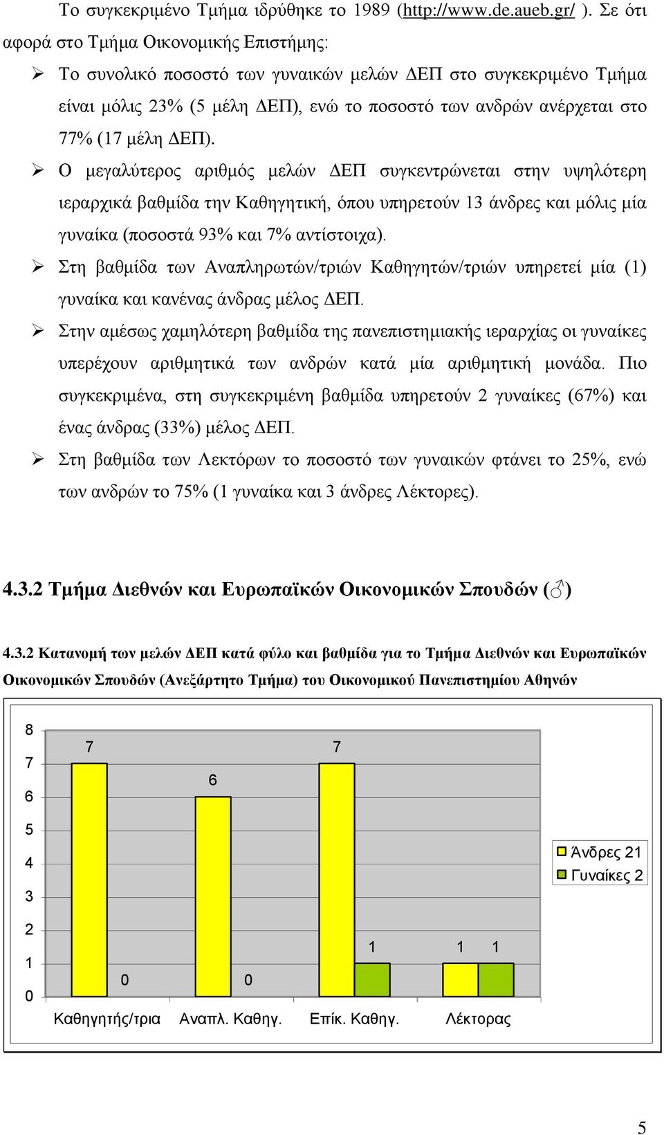 Ο μεγαλύτερος αριθμός μελών ΔΕΠ συγκεντρώνεται στην υψηλότερη ιεραρχικά βαθμίδα την Καθηγητική, όπου υπηρετούν άνδρες και μόλις μία γυναίκα (ποσοστά 9% και % αντίστοιχα).