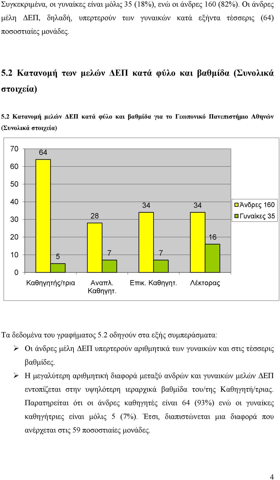Κατανομή μελών ΔΕΠ κατά φύλο και βαθμίδα για το Γεωπονικό Πανεπιστήμιο Αθηνών (Συνολικά στοιχεία) 7 6 6 8 Άνδρες 6 Γυναίκες 6 7 7 Καθηγητής/τρια Αναπλ. Καθηγητ. Επικ. Καθηγητ. Λέκτορας Τα δεδομένα του γραφήματος.