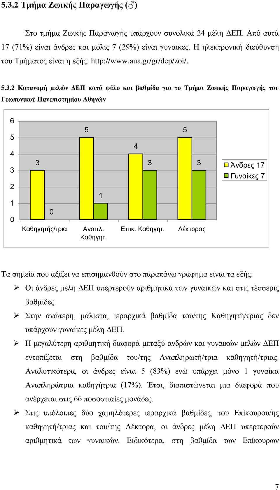 .. Κατανομή μελών ΔΕΠ κατά φύλο και βαθμίδα για το Τμήμα Ζωικής Παραγωγής του Γεωπονικού Πανεπιστημίου Αθηνών 6 Άνδρες 7 Γυναίκες 7 Καθηγητή