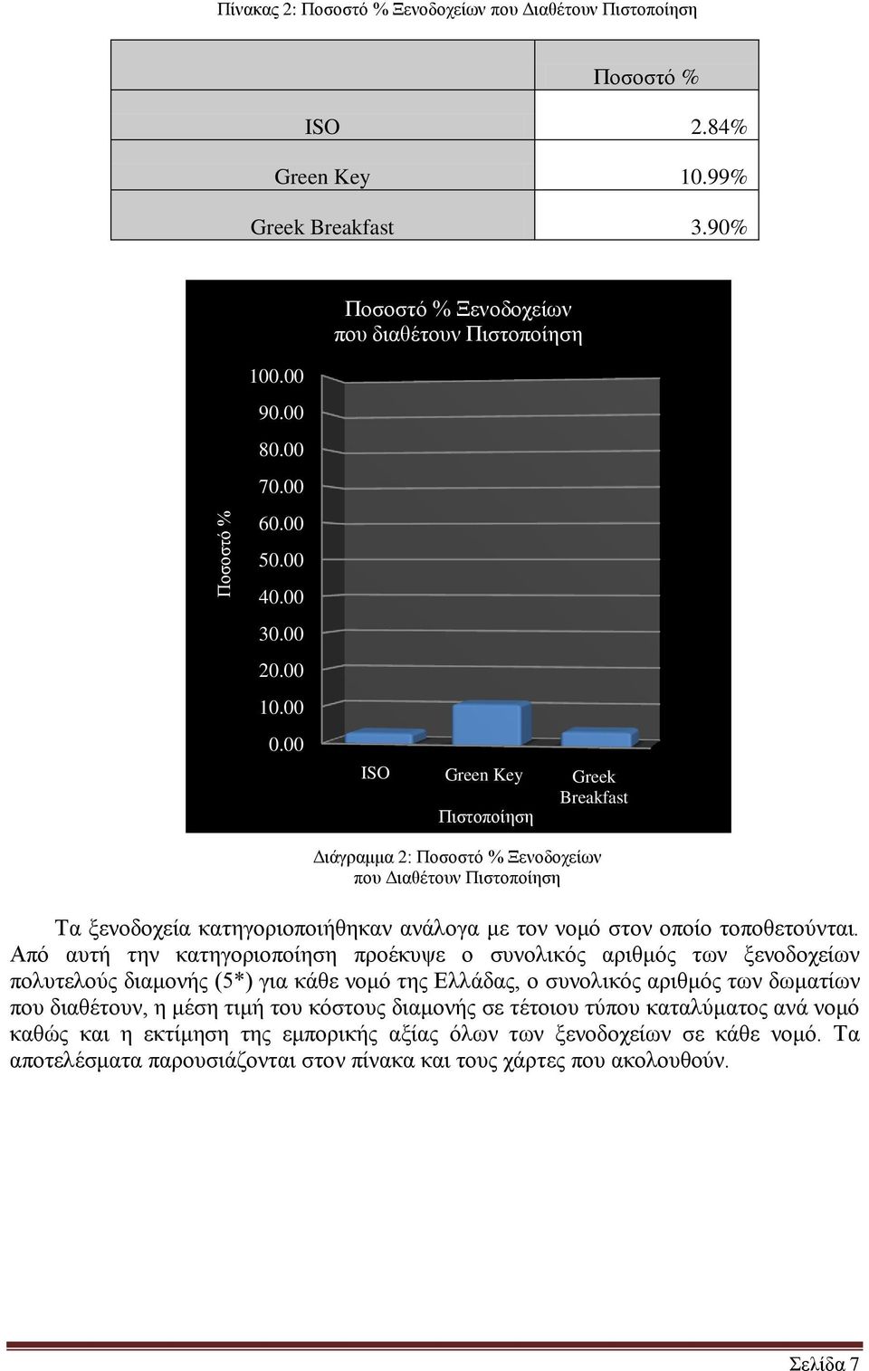 00 ISO Green Key Greek Breakfast Πηζηνπνίεζε Γηάγξακκα 2: Πνζνζηό % Ξελνδνρείσλ πνπ Γηαζέηνπλ Πηζηνπνίεζε Σα μελνδνρεία θαηεγνξηνπνηήζεθαλ αλάινγα κε ηνλ λνκό ζηνλ νπνίν ηνπνζεηνύληαη.