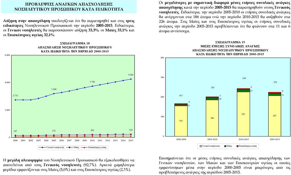 Οι μεγαλύτερες με σημαντική διαφορά μέσες ετήσιες συνολικές ανάγκες απασχόλησης κατά την περίοδο 25-215 θα παρατηρηθούν στους Γενικούς νοσηλευτές.