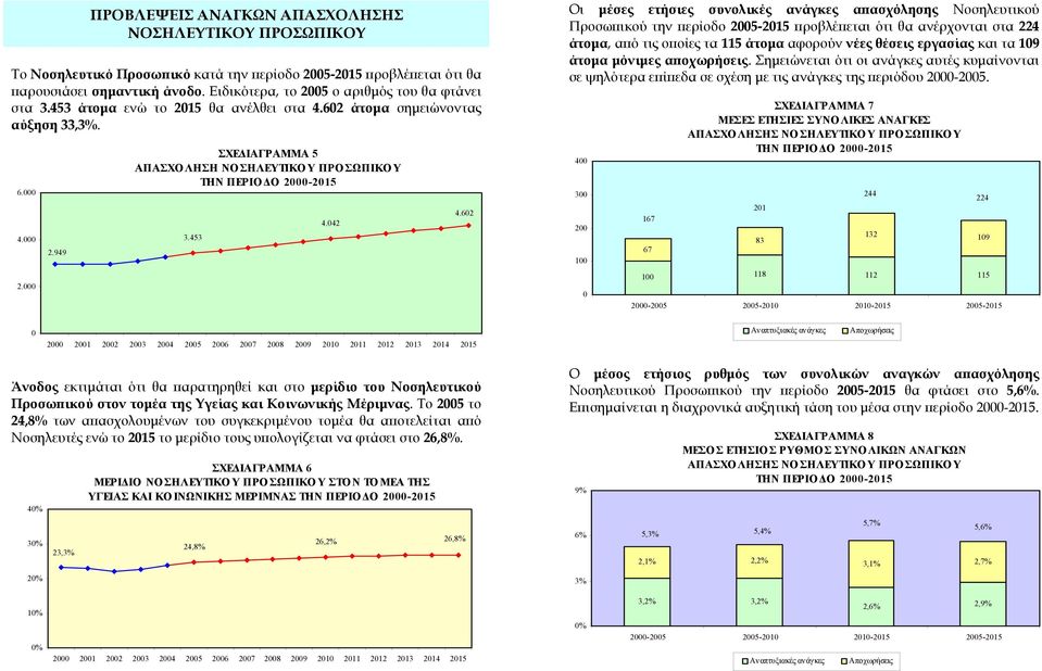 62 Οι μέσες ετήσιες συνολικές ανάγκες απασχόλησης Νοσηλευτικού Προσωπικού την περίοδο 25-215 προβλέπεται ότι θα ανέρχονται στα 224 άτομα, από τις οποίες τα 115 άτομα αφορούν νέες θέσεις εργασίας και