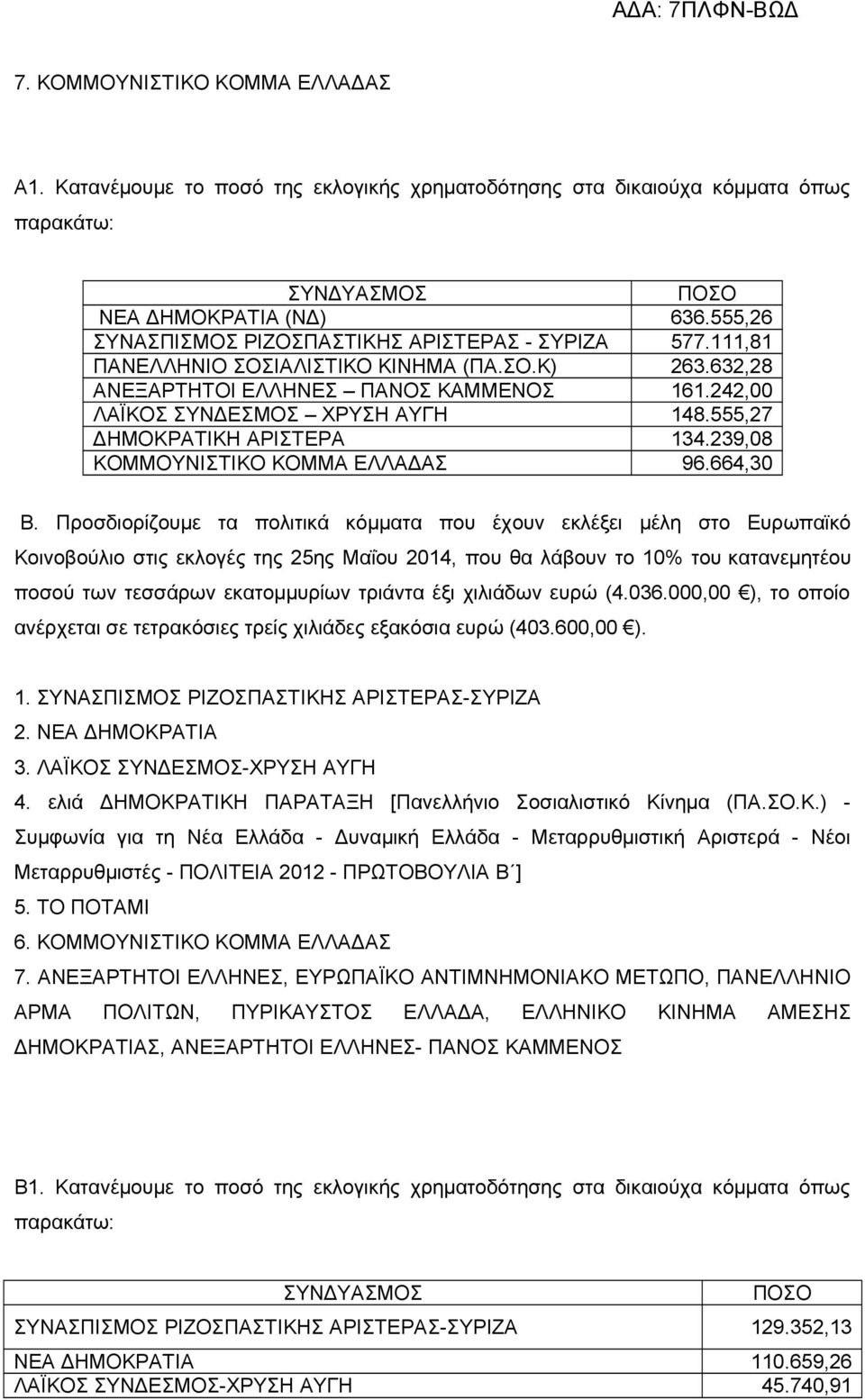 555,27 ΔΗΜΟΚΡΑΤΙΚΗ ΑΡΙΣΤΕΡΑ 134.239,08 ΚΟΜΜΟΥΝΙΣΤΙΚΟ ΚΟΜΜΑ ΕΛΛΑΔΑΣ 96.664,30 Β.