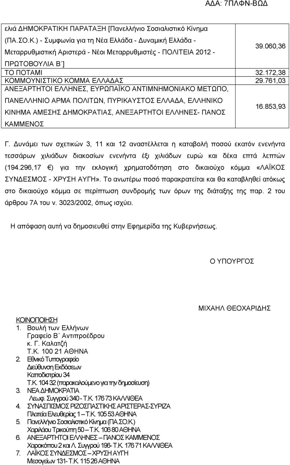 761,03 ΑΝΕΞΑΡΤΗΤΟΙ ΕΛΛΗΝΕΣ, ΕΥΡΩΠΑΪΚΟ ΑΝΤΙΜΝΗΜΟΝΙΑΚΟ ΜΕΤΩΠΟ, ΠΑΝΕΛΛΗΝΙΟ ΑΡΜΑ ΠΟΛΙΤΩΝ, ΠΥΡΙΚΑΥΣΤΟΣ ΕΛΛΑΔΑ, ΕΛΛΗΝΙΚΟ ΚΙΝΗΜΑ ΑΜΕΣΗΣ ΔΗΜΟΚΡΑΤΙΑΣ, ΑΝΕΞΑΡΤΗΤΟΙ ΕΛΛΗΝΕΣ- ΠΑΝΟΣ ΚΑΜΜΕΝΟΣ 16.853,93 Γ.