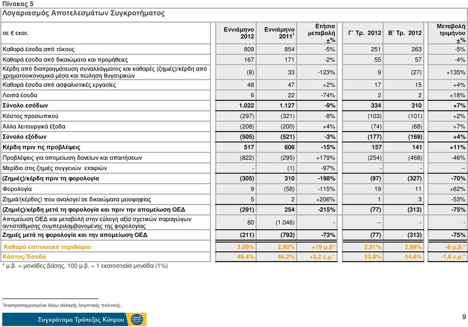 από χρηµατοοικονοµικά µέσα και πώληση θυγατρικών (8) 33-123% 9 (27) +135% Καθαρά έσοδα από ασφαλιστικές εργασίες 48 47 +2% 17 15 +4% Λοιπά έσοδα 6 22-74% 2 2 +18% Σύνολο εσόδων 1.022 1.