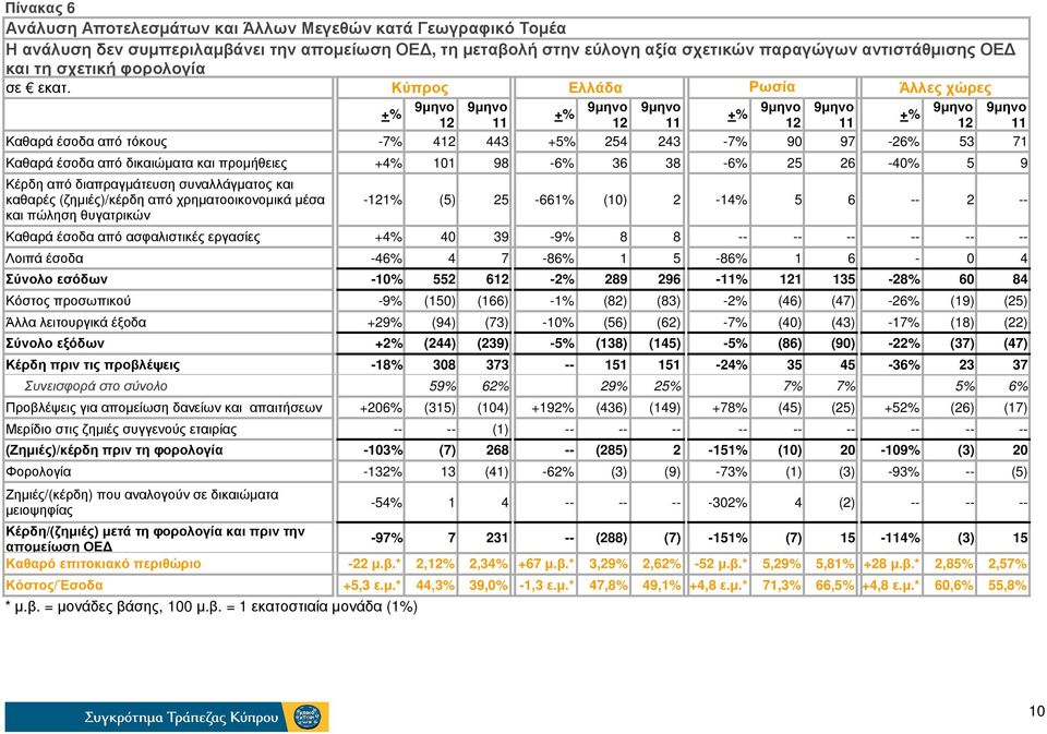 Κύπρος Ελλάδα Ρωσία Άλλες χώρες 9µηνο 9µηνο 9µηνο 9µηνο 9µηνο 9µηνο 9µηνο 9µηνο 12 11 12 11 12 11 12 11 Καθαρά έσοδα από τόκους -7% 412 443 +5% 254 243-7% 90 97-26% 53 71 Καθαρά έσοδα από δικαιώµατα