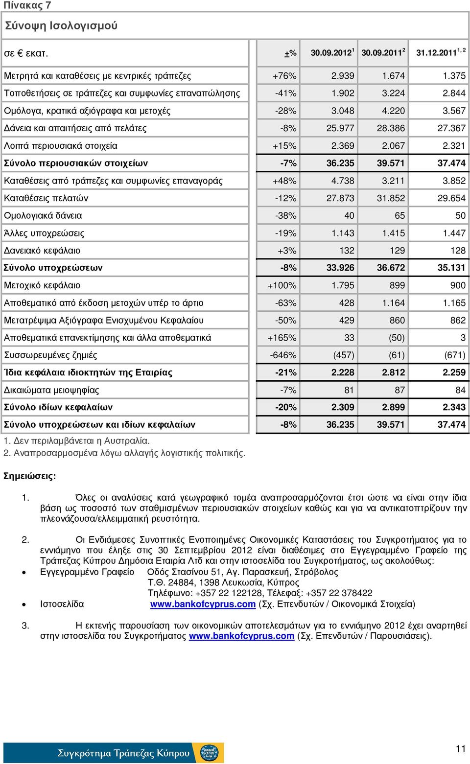 367 Λοιπά περιουσιακά στοιχεία +15% 2.369 2.067 2.321 Σύνολο περιουσιακών στοιχείων -7% 36.235 39.571 37.474 Καταθέσεις από τράπεζες και συµφωνίες επαναγοράς +48% 4.738 3.211 3.