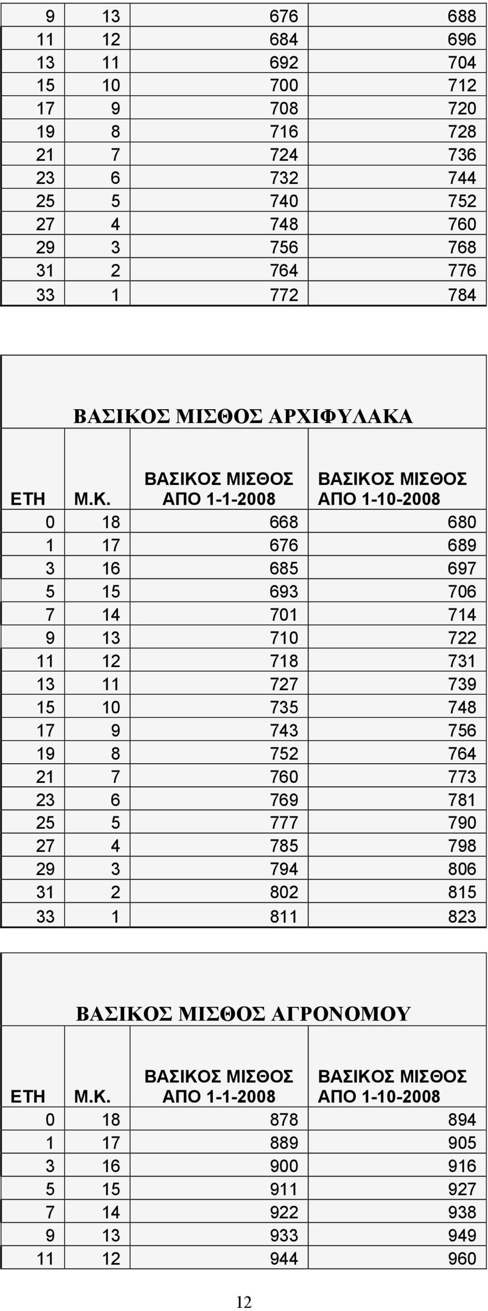 ΑΠΟ 1-1-2008 ΑΠΟ 1-10-2008 0 18 668 680 1 17 676 689 3 16 685 697 5 15 693 706 7 14 701 714 9 13 710 722 11 12 718 731 13 11 727 739 15 10 735 748