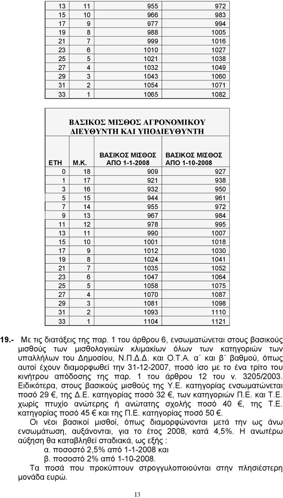 ΑΠΟ 1-1-2008 ΑΠΟ 1-10-2008 0 18 909 927 1 17 921 938 3 16 932 950 5 15 944 961 7 14 955 972 9 13 967 984 11 12 978 995 13 11 990 1007 15 10 1001 1018 17 9 1012 1030 19 8 1024 1041 21 7 1035 1052 23 6