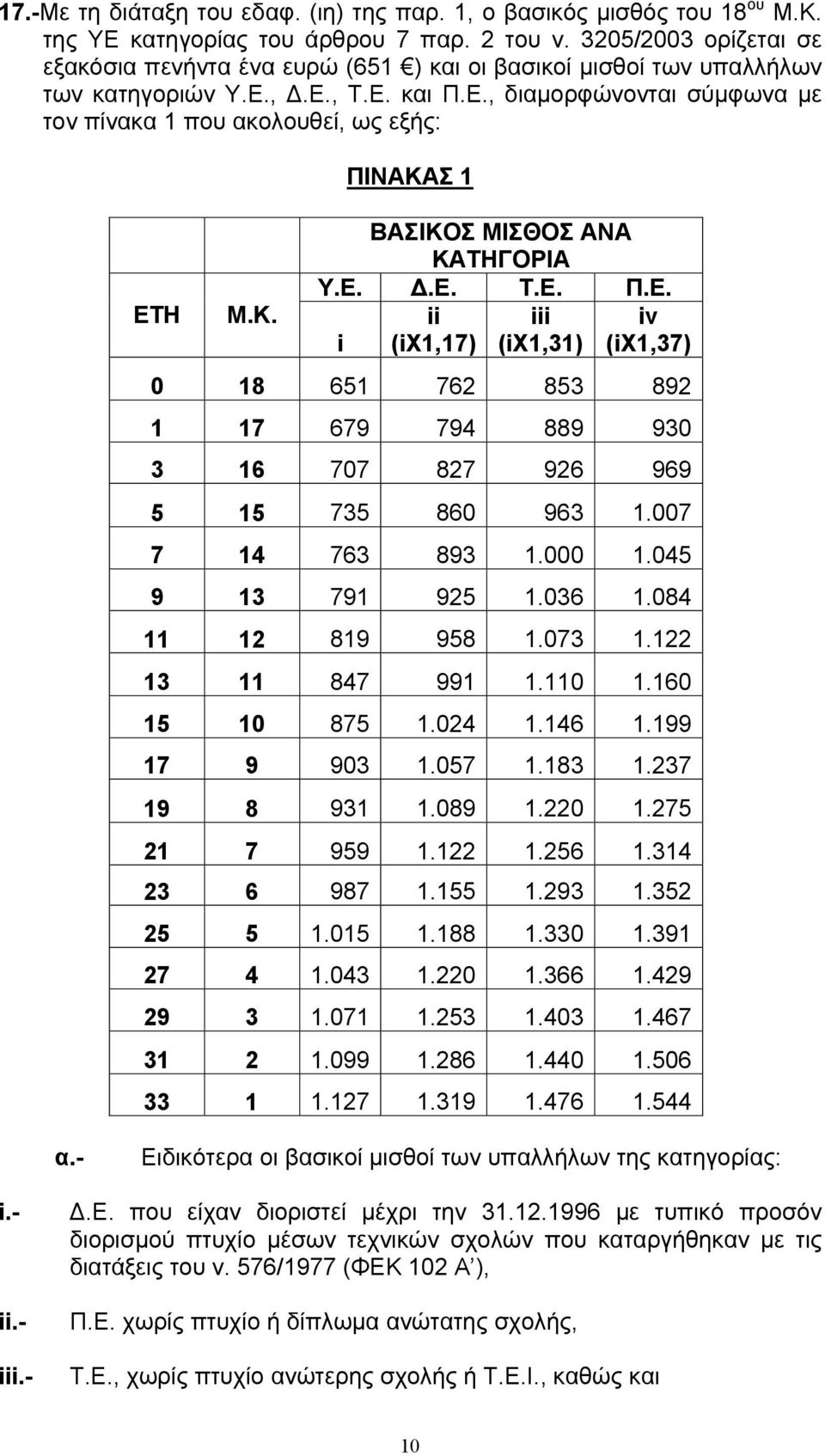 Κ. ΠΙΝΑΚΑΣ 1 ΒΑΣΙΚΟΣ ΜΙΣΘΟΣ ΑΝΑ ΚΑΤΗΓΟΡΙΑ Υ.Ε. Δ.Ε. Τ.Ε. Π.Ε. i ii (iχ1,17) iii (iχ1,31) iv (iχ1,37) 0 18 651 762 853 892 1 17 679 794 889 930 3 16 707 827 926 969 5 15 735 860 963 1.