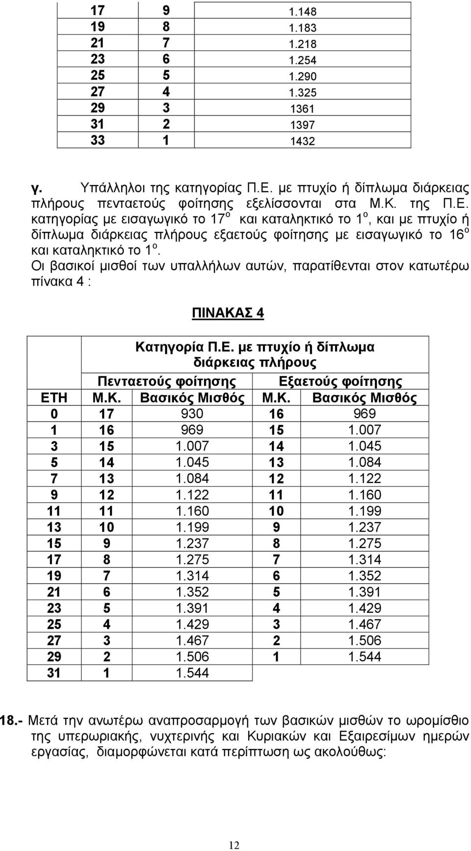 κατηγορίας με εισαγωγικό το 17 ο και καταληκτικό το 1 ο, και με πτυχίο ή δίπλωμα διάρκειας πλήρους εξαετούς φοίτησης με εισαγωγικό το 16 ο και καταληκτικό το 1 ο.