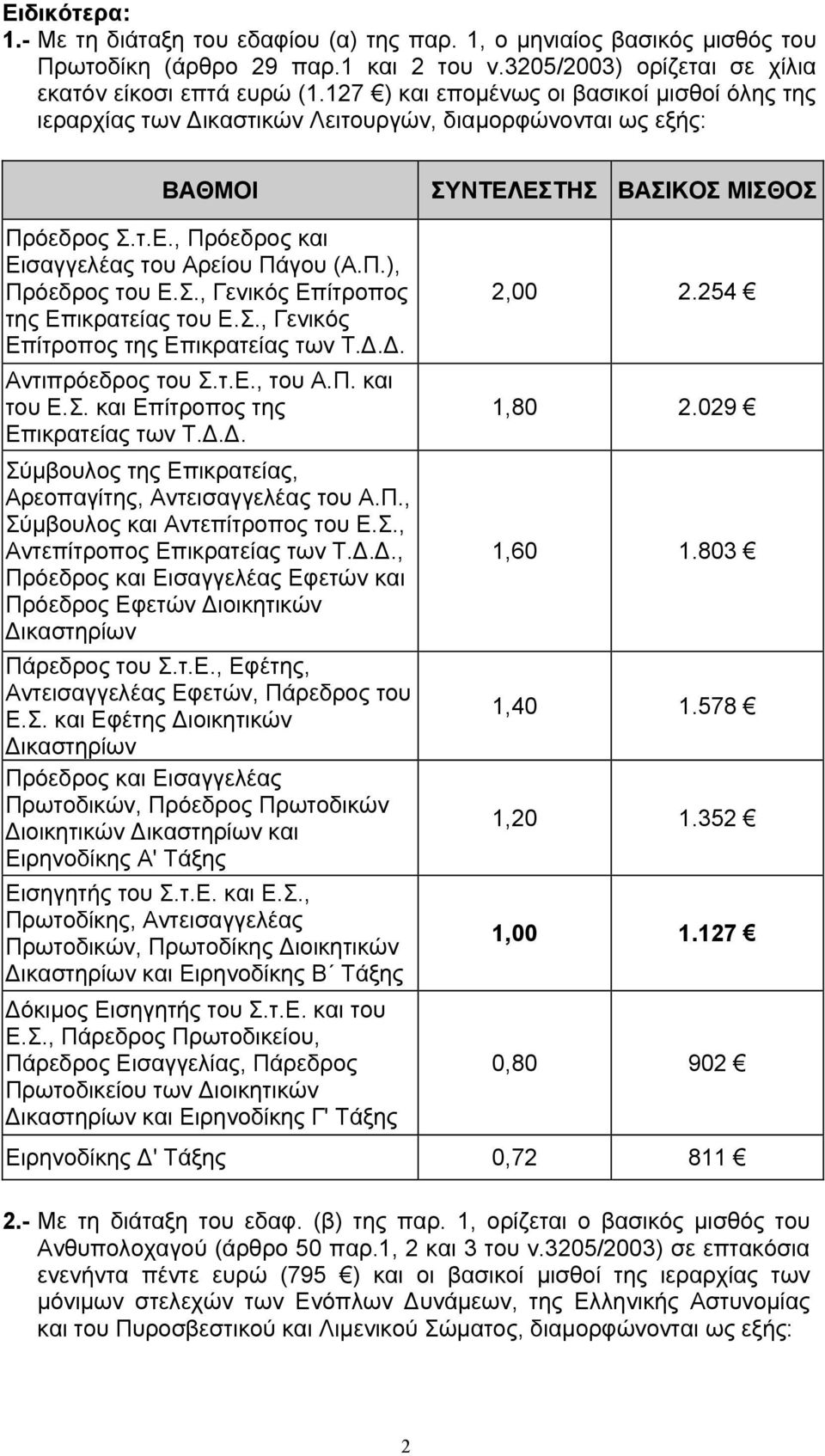 Σ., Γενικός Επίτροπος της Επικρατείας των Τ.Δ.Δ. Αντιπρόεδρος του Σ.τ.Ε., του Α.Π. και του Ε.Σ. και Επίτροπος της Επικρατείας των Τ.Δ.Δ. Σύμβουλος της Επικρατείας, Αρεοπαγίτης, Αντεισαγγελέας του Α.Π., Σύμβουλος και Αντεπίτροπος του Ε.