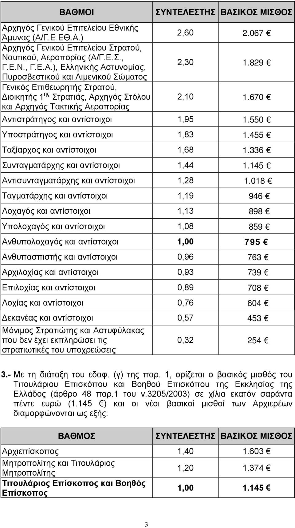 145 Αντισυνταγματάρχης και αντίστοιχοι 1,28 1.