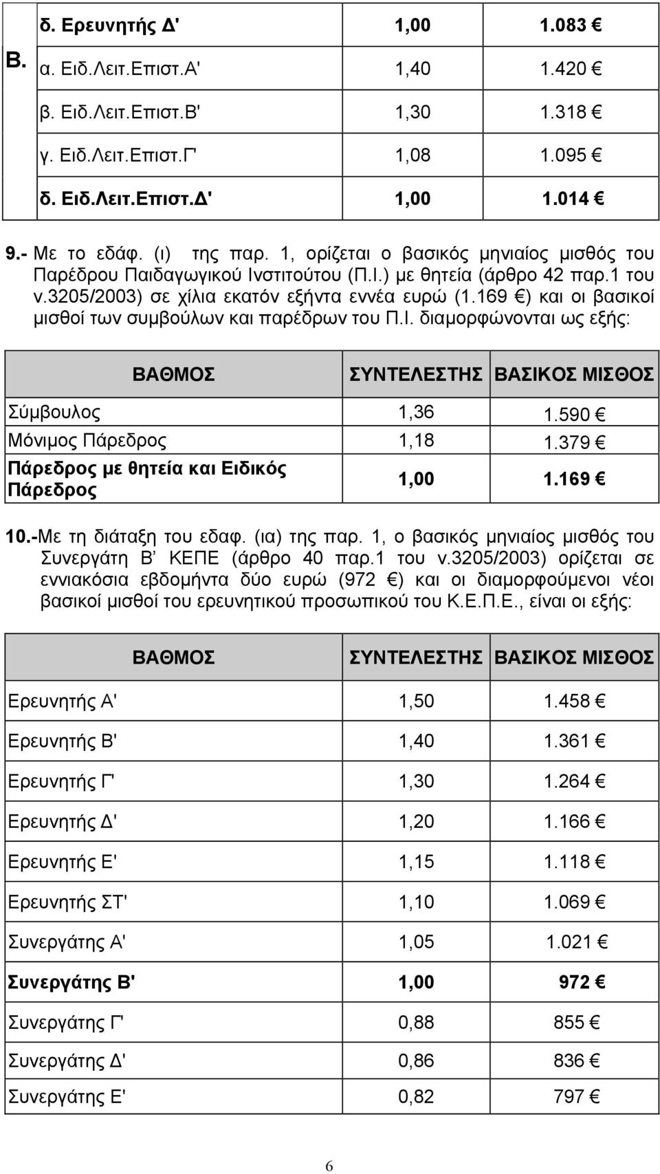 169 ) και οι βασικοί μισθοί των συμβούλων και παρέδρων του Π.Ι. διαμορφώνονται ως εξής: Σύμβουλος 1,36 1.590 Μόνιμος Πάρεδρος 1,18 1.379 Πάρεδρος με θητεία και Ειδικός Πάρεδρος 1,00 1.169 10.