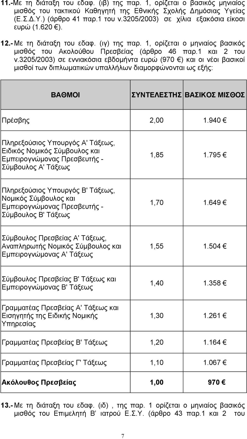 3205/2003) σε εννιακόσια εβδομήντα ευρώ (970 ) και οι νέοι βασικοί μισθοί των διπλωματικών υπαλλήλων διαμορφώνονται ως εξής: ΒΑΘΜΟΙ Πρέσβης 2,00 1.