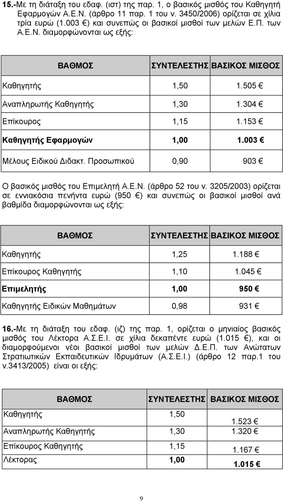 003 Μέλους Ειδικού Διδακτ. Προσωπικού 0,90 903 Ο βασικός μισθός του Επιμελητή Α.Ε.Ν. (άρθρο 52 του ν.