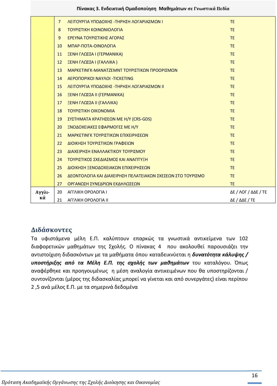 ΞΕΝΗ ΓΛΩΣΣΑ Ι (ΓΕΡΜΑΝΙΚΑ) ΤΕ 12 ΞΕΝΗ ΓΛΩΣΣΑ Ι (ΓΑΛΛΙΚΑ ) ΤΕ 13 ΜΑΡΚΕΤΙΝΓΚ-ΜΑΝΑΤΖΕΜΝΤ ΤΟΥΡΙΣΤΙΚΩΝ ΠΡΟΟΡΙΣΜΩΝ ΤΕ 14 ΑΕΡΟΠΟΡΙΚΟΙ ΝΑΥΛΟΙ -TICKETING ΤΕ 15 ΛΕΙΤΟΥΡΓΙΑ ΥΠΟΔΟΧΗΣ -ΤΗΡΗΣΗ ΛΟΓΑΡΙΑΣΜΩΝ ΙΙ ΤΕ 16