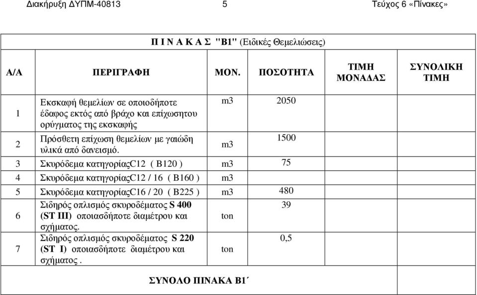 3 Σκυρόδεµα κατηγορίαςc12 ( B120 ) m3 75 4 Σκυρόδεµα κατηγορίαςc12 / 16 ( B160 ) m3 5 Σκυρόδεµα κατηγορίαςc16 / 20 ( B225 ) m3 480 Σιδηρός