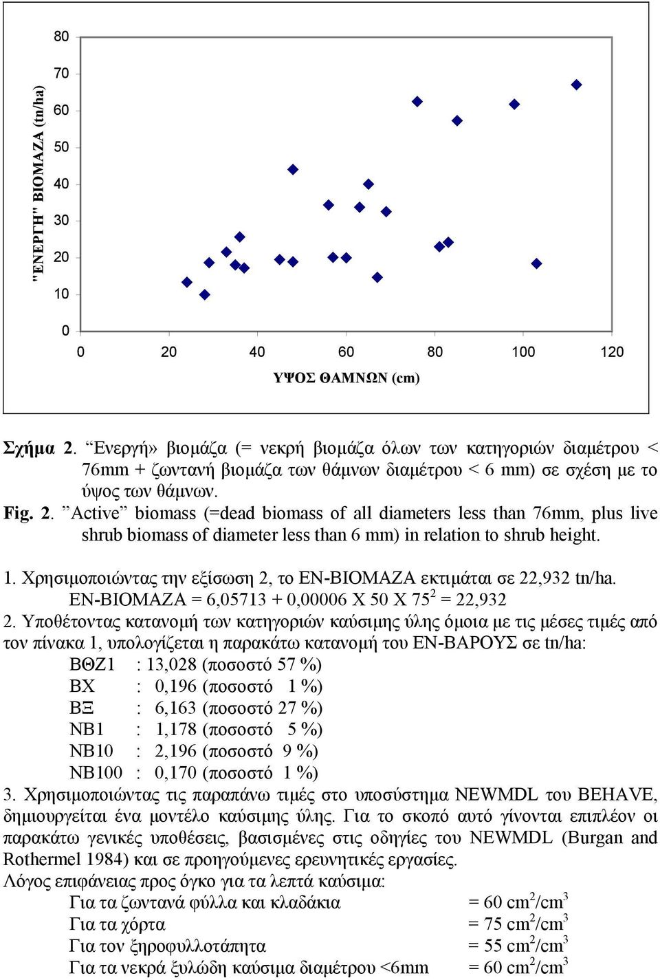 Active biomass (=dead biomass of all diameters less than 76mm, plus live shrub biomass of diameter less than 6 mm) in relation to shrub height. 1.