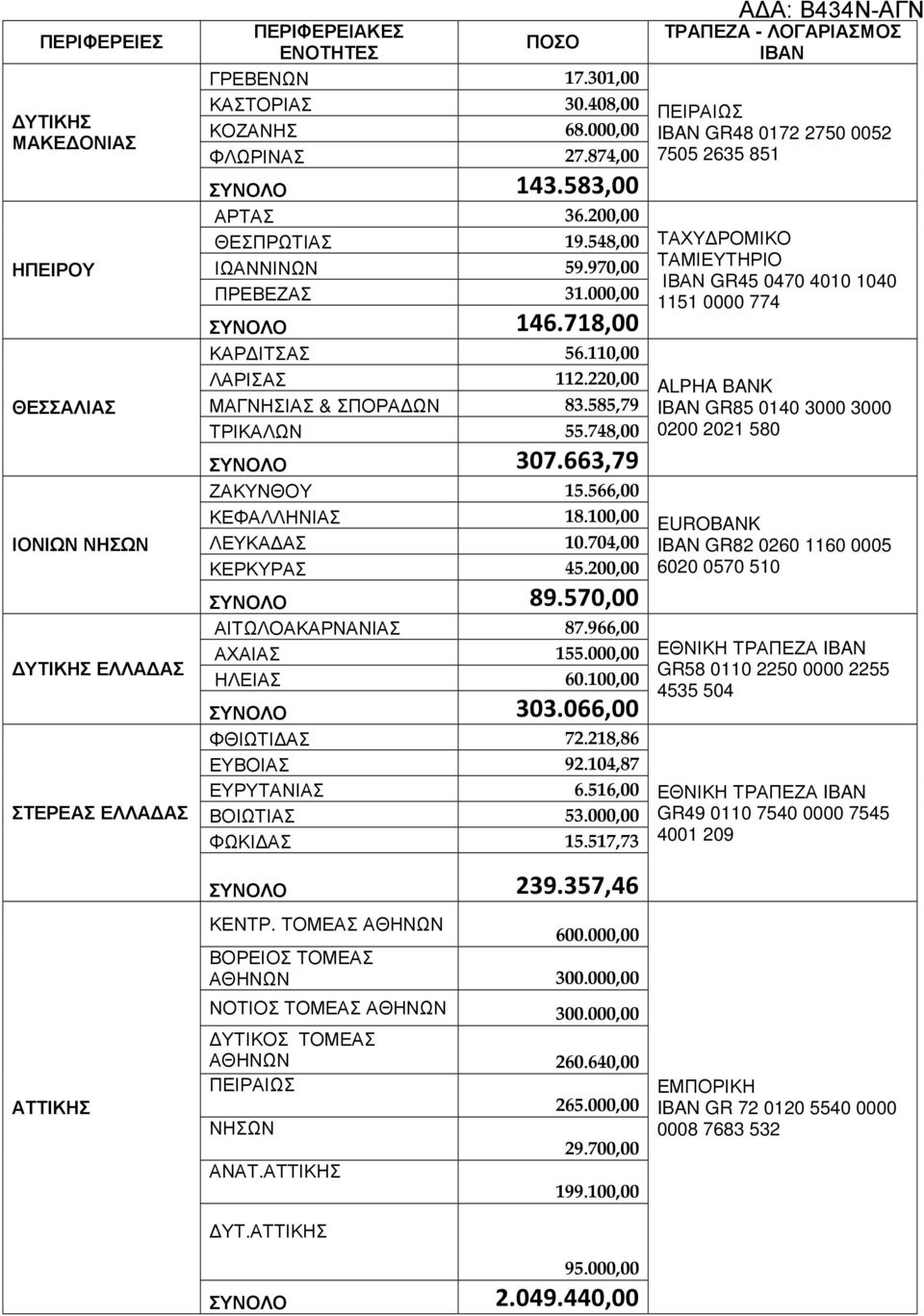 585,79 ΤΡΙΚΑΛΩΝ 55.748,00 ΣΥΝΟΛΟ 307.663,79 ΖΑΚΥΝΘΟΥ 15.566,00 ΚΕΦΑΛΛΗΝΙΑΣ 18.100,00 ΛΕΥΚΑ ΑΣ 10.704,00 ΚΕΡΚΥΡΑΣ 45.200,00 ΣΥΝΟΛΟ 89.570,00 ΑΙΤΩΛΟΑΚΑΡΝΑΝΙΑΣ 87.966,00 ΑΧΑΙΑΣ 155.000,00 ΗΛΕΙΑΣ 60.