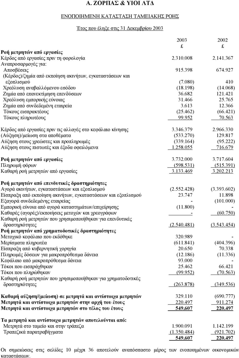 068) Ζηµία από επανεκτίµηση επενδύσεων 36.682 121.421 Χρεόλυση εµπορικής εύνοιας 31.466 25.765 Ζηµία από συνδεδεµένη εταιρεία 3.613 12.366 Τόκους εισπρακτέους (25.462) (66.421) Τόκους πληρωτέους 99.