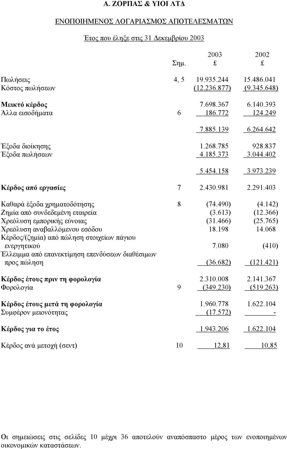 403 Καθαρά έξοδα χρηµατοδότησης 8 (74.490) (4.142) Ζηµία από συνδεδεµένη εταιρεία (3.613) (12.366) Χρεόλυση εµπορικής εύνοιας (31.466) (25.765) Χρεόλυση αναβαλλόµενου εσόδου 18.198 14.