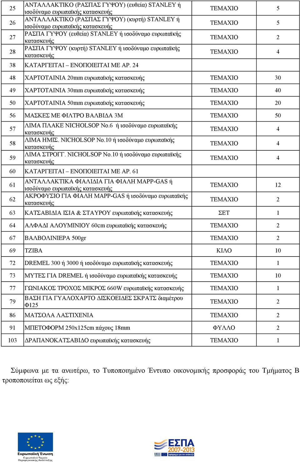 24 48 ΧΑΡΤΟΤΑΙΝΙΑ 20mm ευρωπαϊκής ΤΕΜΑΧΙΟ 30 49 ΧΑΡΤΟΤΑΙΝΙΑ 30mm ευρωπαϊκής 0 50 ΧΑΡΤΟΤΑΙΝΙΑ 50mm ευρωπαϊκής 0 56 ΜΑΣΚΕΣ ΜΕ ΦΙΛΤΡΟ ΒΑΛΒΙΔΑ 3Μ 0 57 58 59 ΛΙΜΑ ΠΛΑΚΕ NICHOLSOP No.