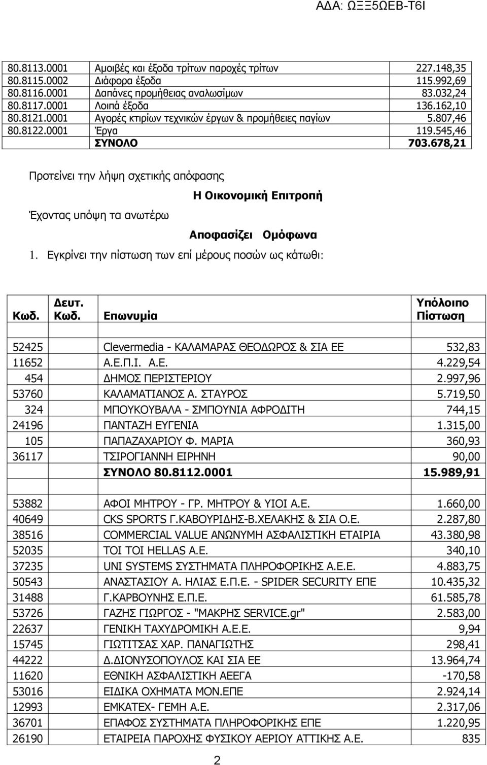 678,21 Προτείνει την λήψη σχετικής απόφασης Η Οικονομική Επιτροπή Έχοντας υπόψη τα ανωτέρω Αποφασίζει Ομόφωνα 1. Εγκρίνει την πίστωση των επί μέρους ποσών ως κάτωθι: Κωδ.