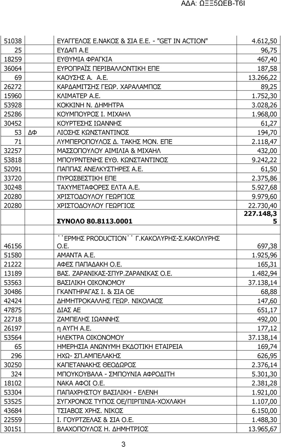 968,00 30452 ΚΟΥΡΤΕΣΗΣ ΙΩΑΝΝΗΣ 61,27 53 ΔΦ ΛΙΟΣΗΣ ΚΩΝΣΤΑΝΤΙΝΟΣ 194,70 71 ΛΥΜΠΕΡΟΠΟΥΛΟΣ Δ. ΤΑΚΗΣ ΜΟΝ. ΕΠΕ 2.118,47 32257 ΜΑΣΣΟΠΟΥΛΟΥ ΑΙΜΙΛΙΑ & ΜΙΧΑΗΛ 432,00 53818 ΜΠΟΥΡΝΤΕΝΗΣ ΕΥΘ. ΚΩΝΣΤΑΝΤΙΝΟΣ 9.