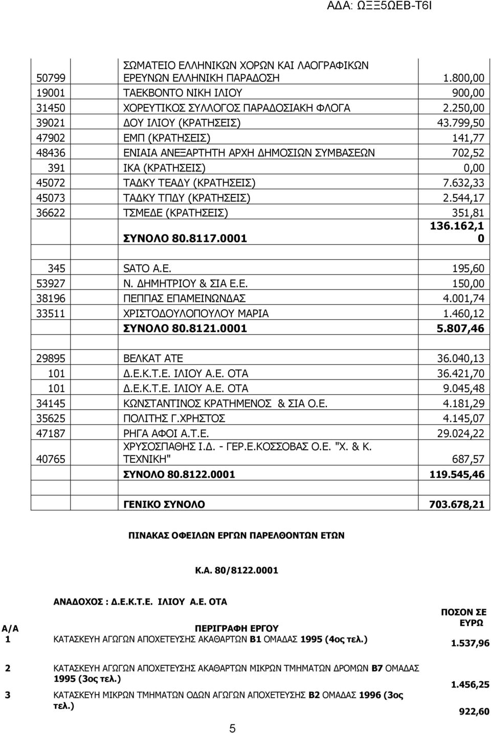 544,17 36622 ΤΣΜΕΔΕ (ΚΡΑΤΗΣΕΙΣ) 351,81 ΣΥΝΟΛΟ 80.8117.0001 136.162,1 0 345 SATO A.E. 195,60 53927 Ν. ΔΗΜΗΤΡΙΟΥ & ΣΙΑ Ε.Ε. 150,00 38196 ΠΕΠΠΑΣ ΕΠΑΜΕΙΝΩΝΔΑΣ 4.001,74 33511 ΧΡΙΣΤΟΔΟΥΛΟΠΟΥΛΟΥ ΜΑΡΙΑ 1.
