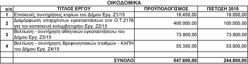 Ζ2/5 400.000,00 00.000,00 3 Βελτίωση - συντήρηση αθλητικών εγκαταστάσενω του ήμου Εργ. Ζ3/5 73.800,00 73.