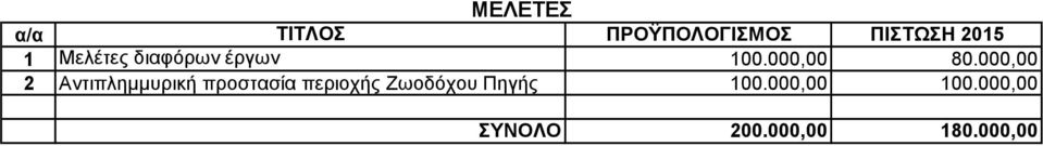 000,00 2 Αντιπλημμυρική προστασία περιοχής