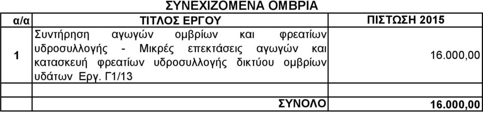 Μικρές επεκτάσεις αγωγών και κατασκευή φρεατίων