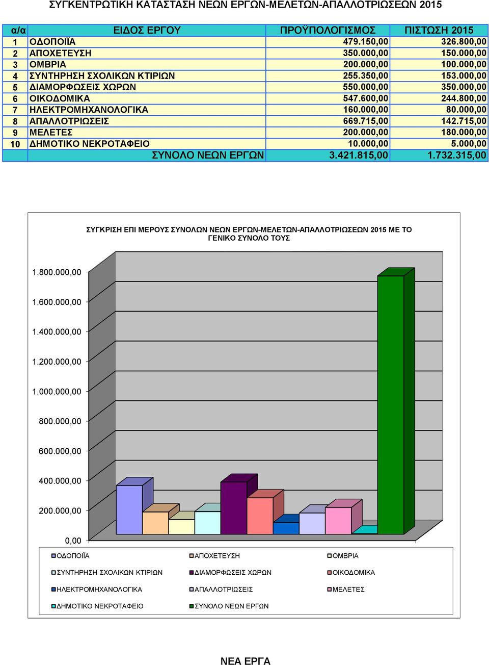 75,00 42.75,00 9 ΜΕΛΕΤΕΣ 200.000,00 80.000,00 0 ΗΜΟΤΙΚΟ ΝΕΚΡΟΤΑΦΕΙΟ 0.000,00 5.000,00 ΣΥΝΟΛΟ ΝΕΩΝ ΕΡΓΩΝ 3.42.85,00.732.