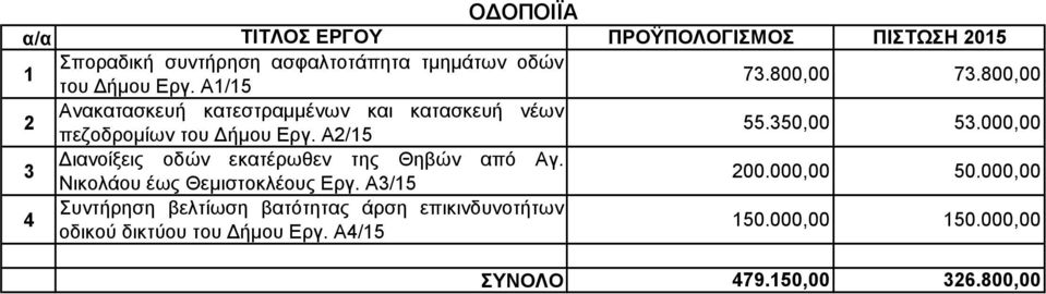 000,00 3 ιανοίξεις οδών εκατέρωθεν της Θηβών από Αγ. Νικολάου έως Θεμιστοκλέους Εργ. Α3/5 200.000,00 50.