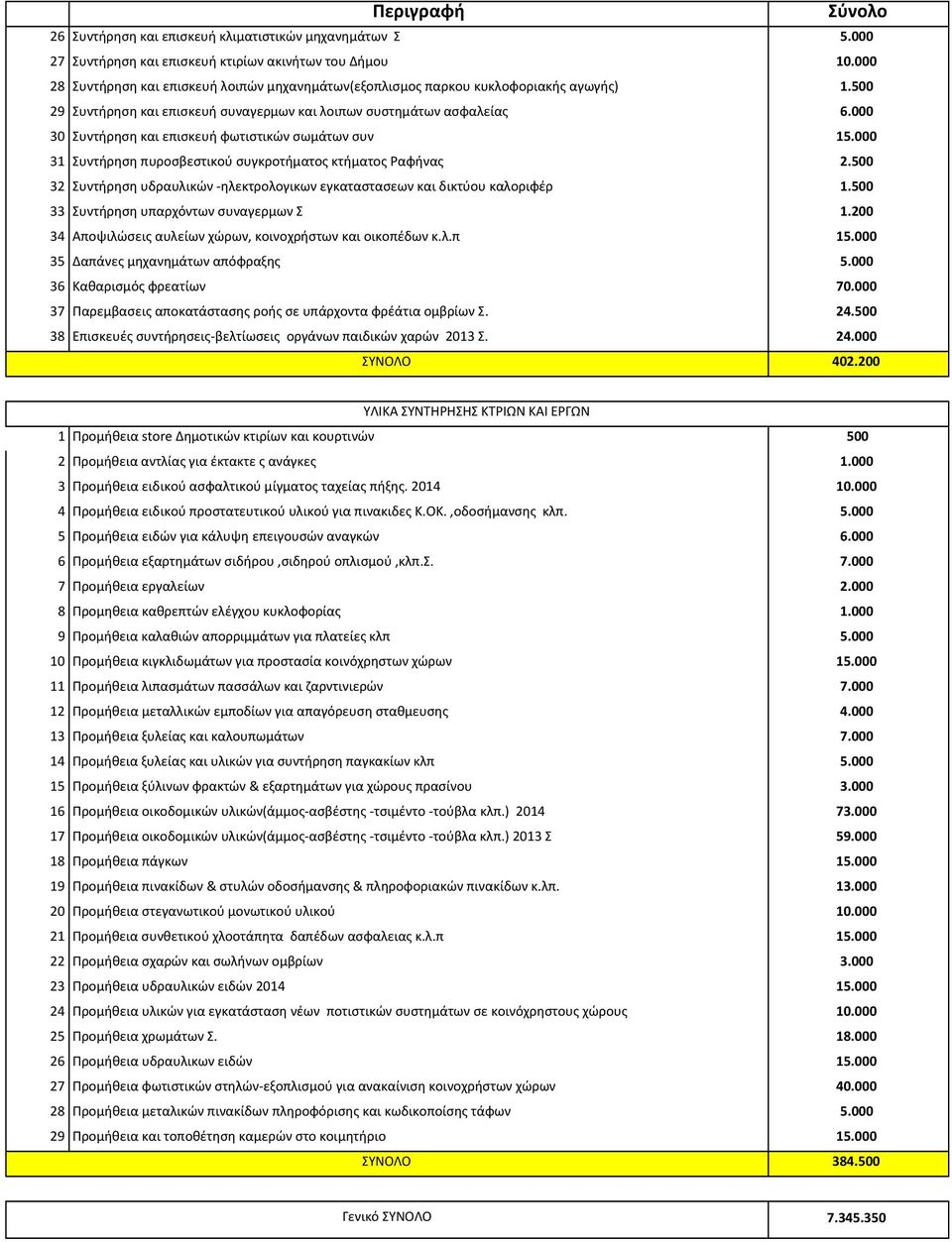 000 30 Συντήρηση και επισκευή φωτιστικών σωμάτων συν 15.000 31 Συντήρηση πυροσβεστικού συγκροτήματος κτήματος Ραφήνας 2.