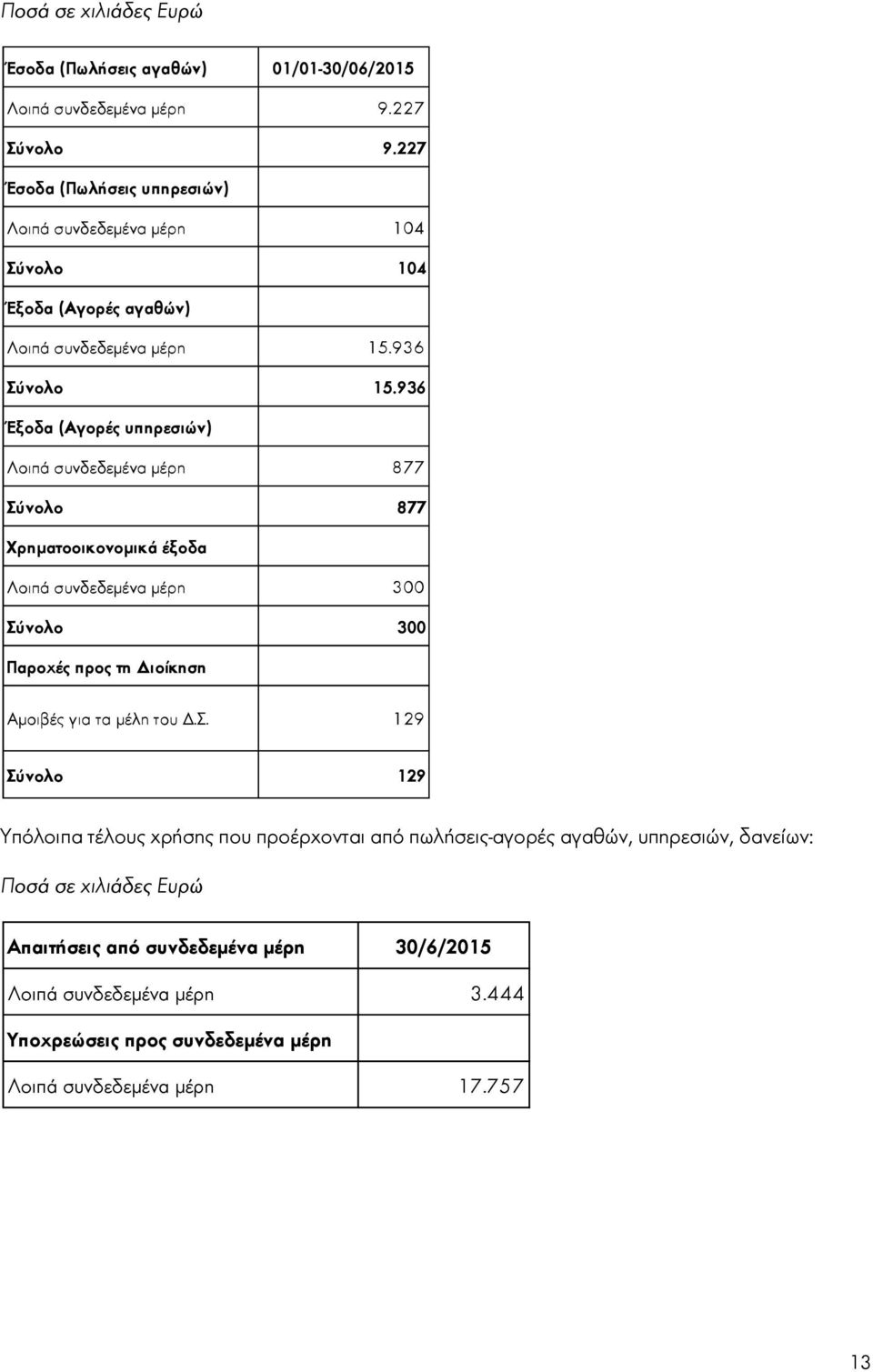 936 Έξοδα (Αγορές υπηρεσιών) Λοιπά συνδεδεμένα μέρη 877 Σύνολο 877 Χρηματοοικονομικά έξοδα Λοιπά συνδεδεμένα μέρη 300 Σύνολο 300 Παροχές προς τη Διοίκηση Αμοιβές για τα