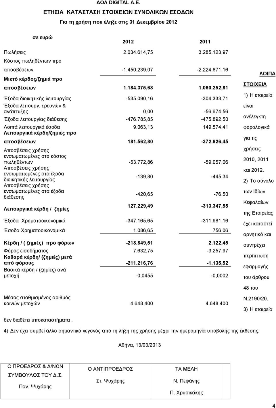 674,56 Έξοδα λειτουργίας διάθεσης -476.785,85-475.892,50 Λοιπά λειτουργικά έσοδα 9.063,13 149.574,41 Λειτουργικά κέρδη/ζημιές προ αποσβέσεων 181.562,80-372.