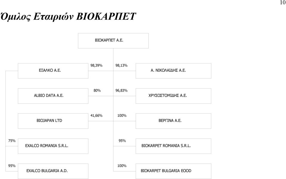 Ε. 75% EXALCO ROMANIA S.R.L. 95% BIOKARPET ROMANIA S.R.L. 95% EXALCO BULGARIA A.